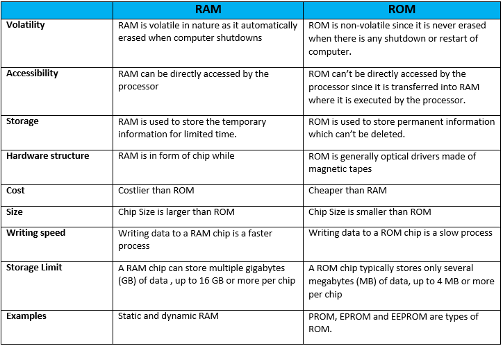RAM vs ROM, Difference between RAM and ROM, RAM and ROM, About RAM and ROM, RAM and ROM wiki, RAM and ROM Notes